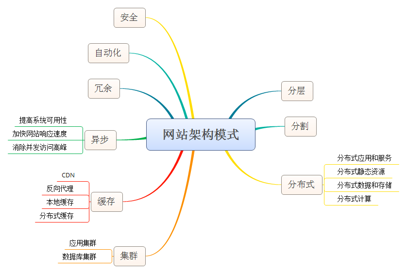 网站架构模式