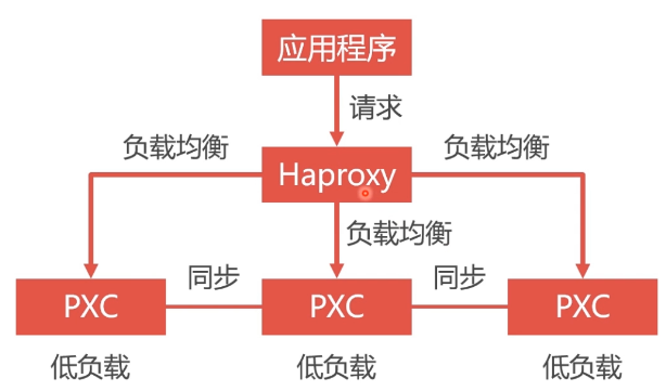 请求不能分发