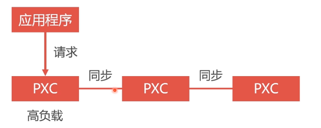 请求不能分发